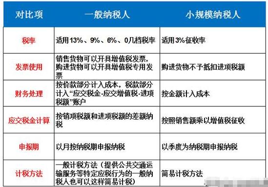 【建議收藏】個(gè)體戶(hù)、小規(guī)模納稅人、一般納稅人傻傻分不清楚？-開(kāi)心財(cái)稅